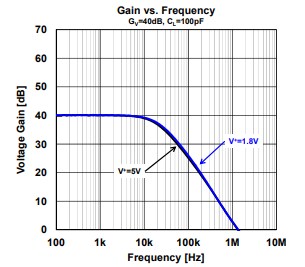 Performance Graph - Nisshinbo NJU7755x Rail-to-Rail I/O Op-Amps